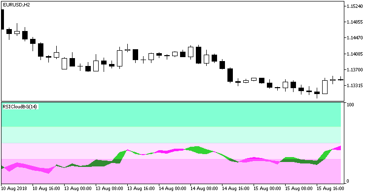 RSICloudBG - indicator for MetaTrader 5