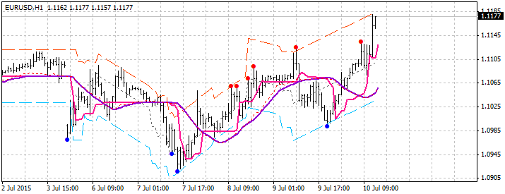 BSI Trend and Channel - indicator for MetaTrader 4