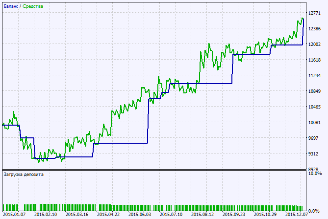 Exp_RSI_Slowdown - expert for MetaTrader 5