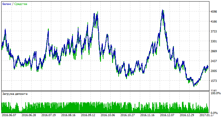 Backbone - expert for MetaTrader 5