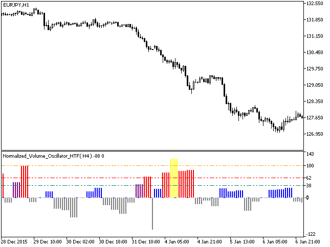 Normalized_Volume_Oscillator_HTF - MetaTrader 5脚本
