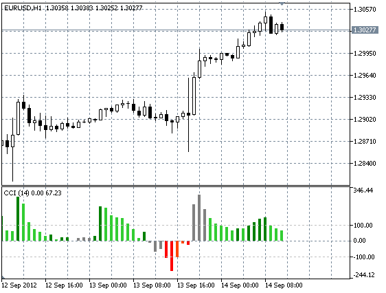 CCI_DrawMode - indicator for MetaTrader 5