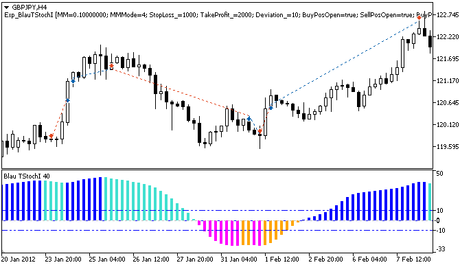 Exp_BlauTStochI - expert for MetaTrader 5
