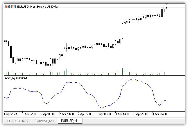 Average Day Range - indicator for MetaTrader 5