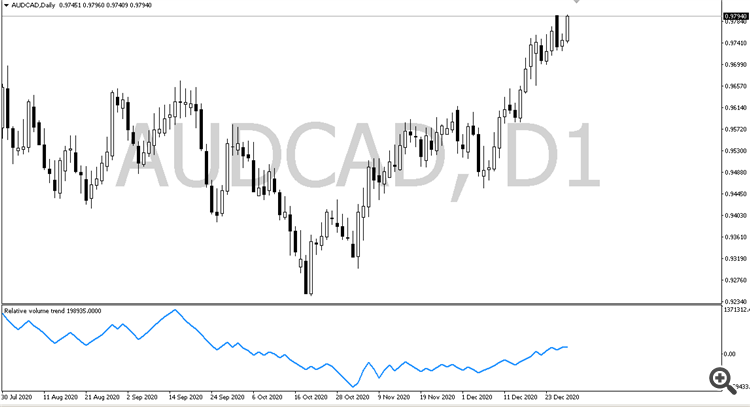 Relative volume trend - indicator for MetaTrader 4