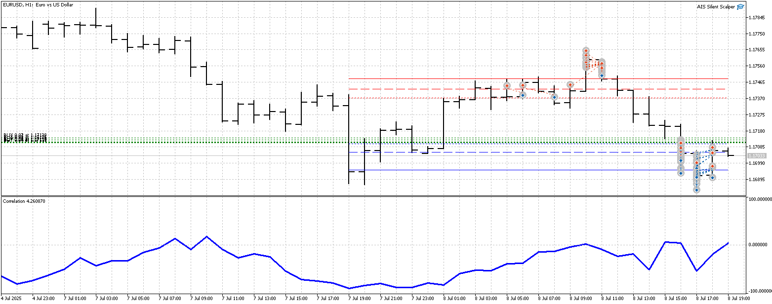 AIS Correlation - indicator for MetaTrader 5