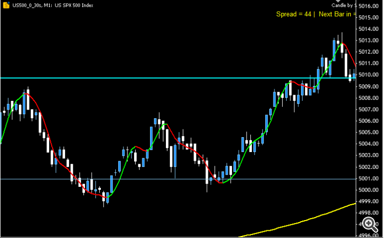 Indicator PriceScale.mq5 - price scale for the visually impaired. - indicator for MetaTrader 5