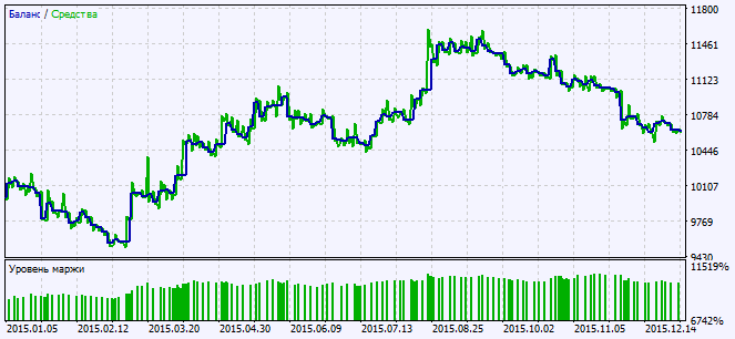 Exp_ColorXdinMA_StDev - expert for MetaTrader 5