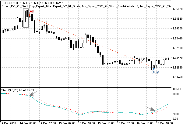 MQL5 Wizard - Trade Signals Based on Dark Cloud Cover/Piercing Line + Stochastic - expert for MetaTrader 5
