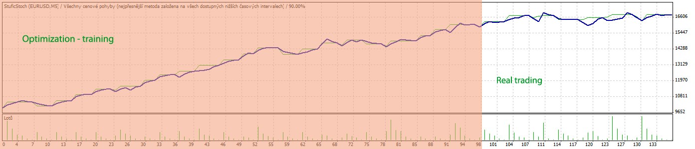Stufic Lite - expert for MetaTrader 4