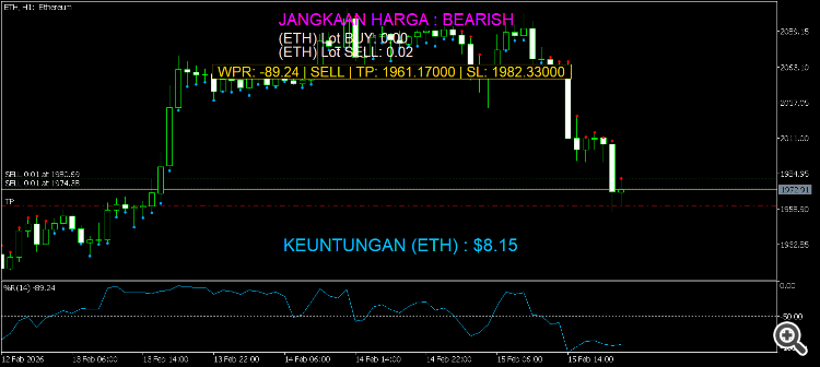 WPR With TPSL - indicator for MetaTrader 5