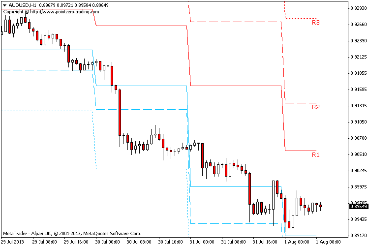 PZ Pivot Points - indicator for MetaTrader 4