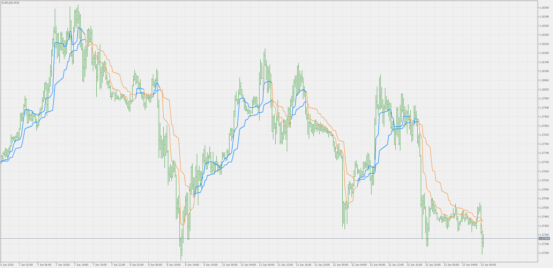 MAMA + FAMA Multi Timeframe - indicator for MetaTrader 5