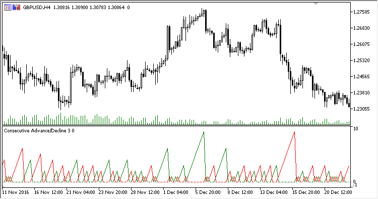 CAD - indicator for MetaTrader 5