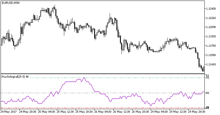 Psychological - indicator for MetaTrader 5