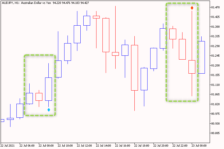 Engulfing Pattern Plus One - indicator for MetaTrader 5
