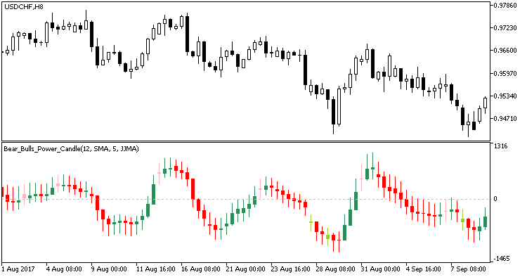 Bear_Bulls_Power_Candle - MetaTrader 5脚本
