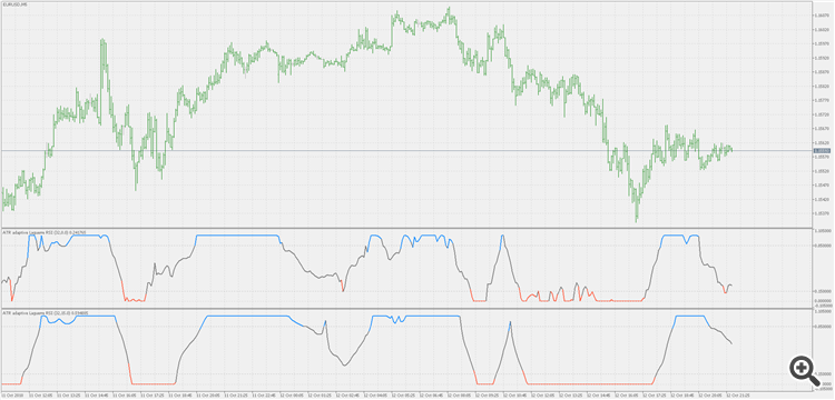 ATR adaptive smooth Laguerre RSI - indicator for MetaTrader 5