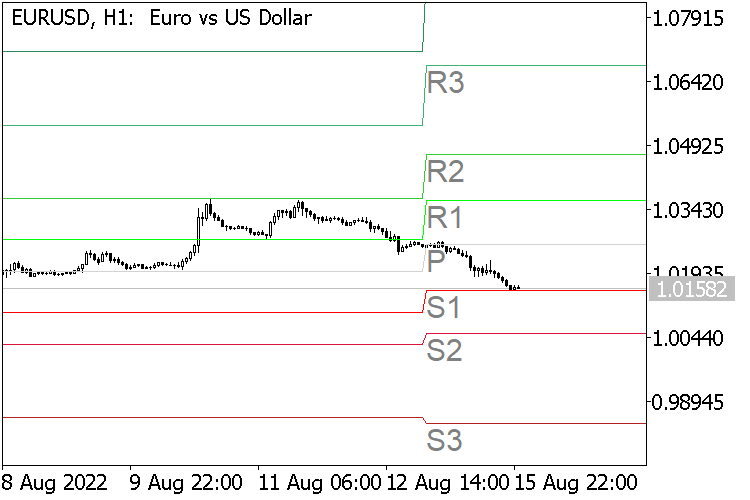 所有枢轴点 MT5 - MetaTrader 5脚本
