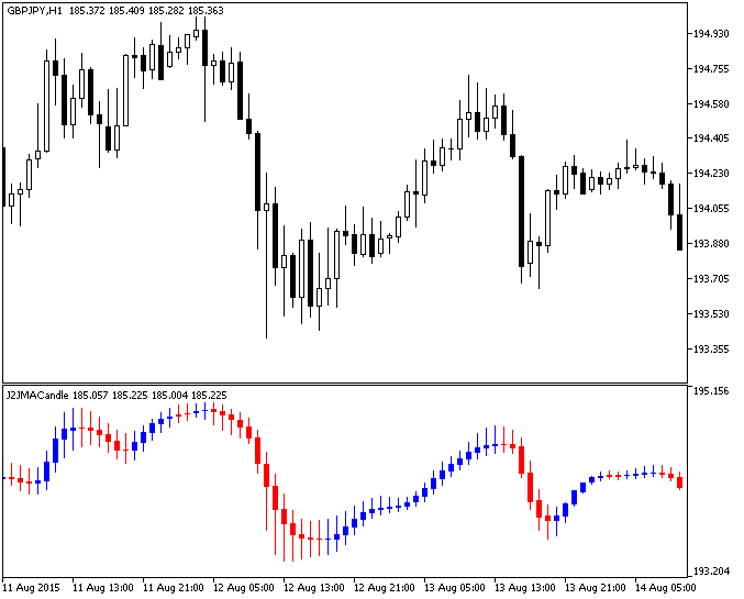 J2JMACandle - indicator for MetaTrader 5