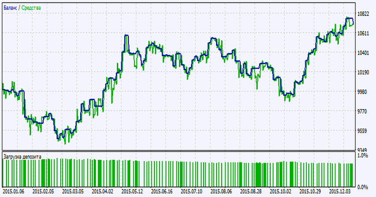 Exp_XROC2_VG_X2 - expert for MetaTrader 5