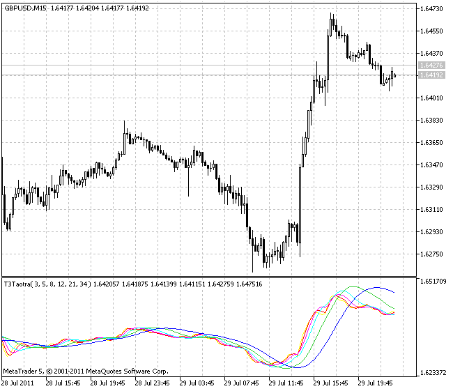 T3Taotra - indicator for MetaTrader 5