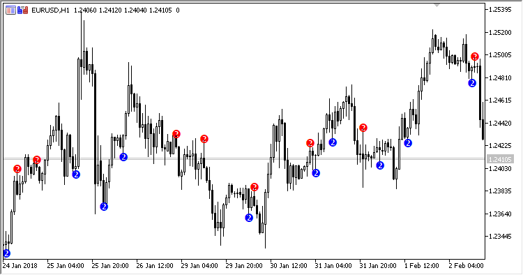 MultipleFractals - indicator for MetaTrader 5