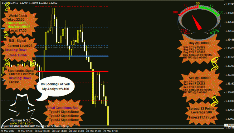 Hamyar V3.0 - indicator for MetaTrader 4