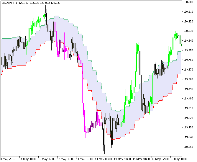 XMA_Range_Channel_HTF - indicator for MetaTrader 5