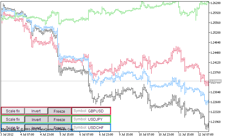 2 Symbols on Chart - indicator for MetaTrader 5