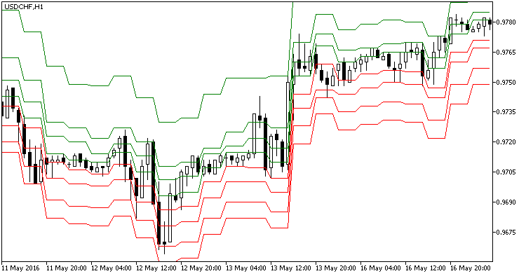 Objective_HTF - indicator for MetaTrader 5