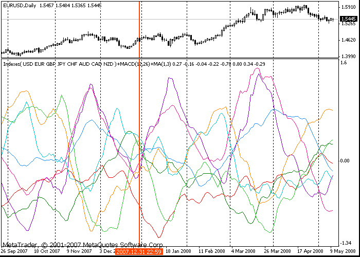 The currency indices indicator - indicator for MetaTrader 4