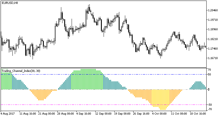 Trading_Channel_Index - MetaTrader 5脚本