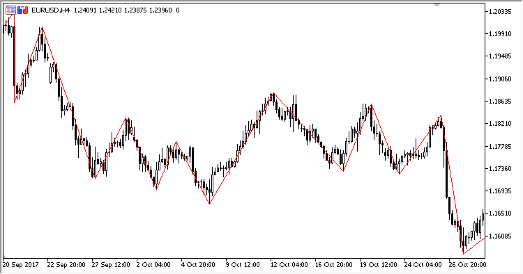 SimpleZZ - indicator for MetaTrader 5