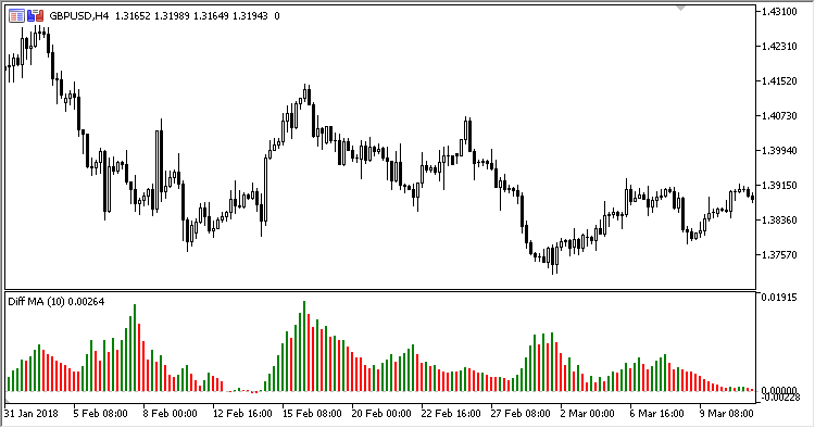 DiffMA_Histogram - indicator for MetaTrader 5