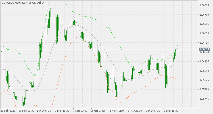 Weighted deviation bands - indicator for MetaTrader 5