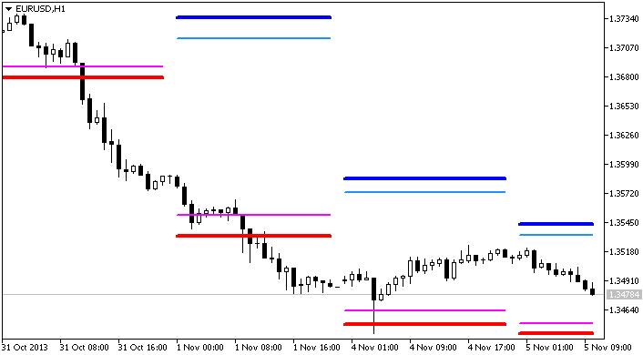 RES-SUP - indicator for MetaTrader 5