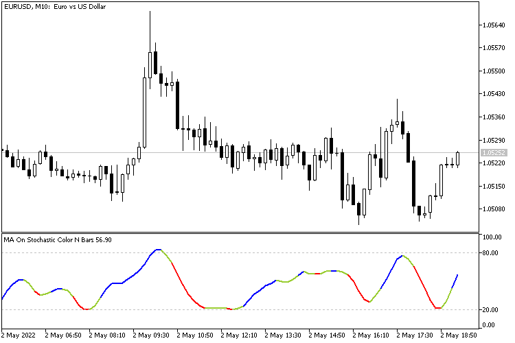 MA On Stochastic Color N Bars - indicator for MetaTrader 5