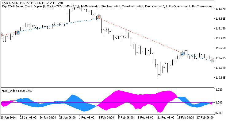 Exp_XDidi_Index_Cloud_Duplex - expert for MetaTrader 5
