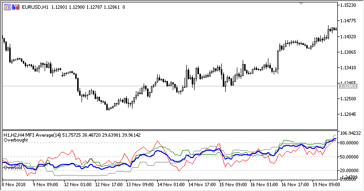 3TF_MFI_Average - MetaTrader 5脚本
