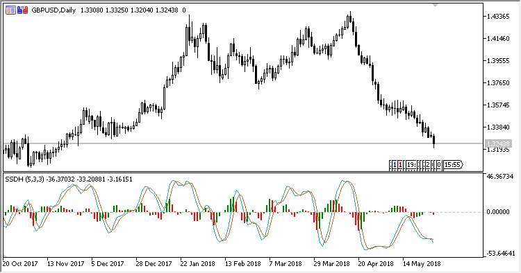 SSD_With_Histogram - MetaTrader 5脚本