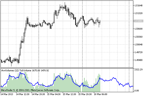 Average Volumes (Volumes Forecasting) - indicator for MetaTrader 5
