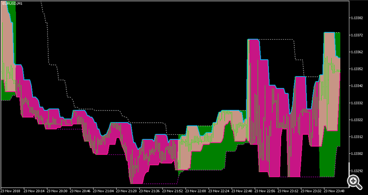 Highest high & lowest low support resistance - indicator for MetaTrader 5