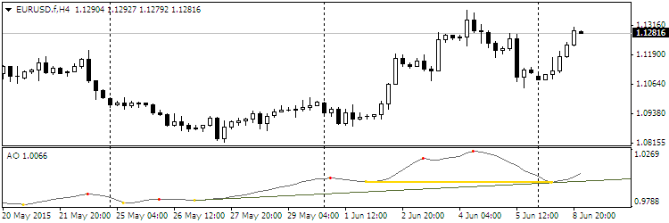 Divergence Petr - indicator for MetaTrader 4