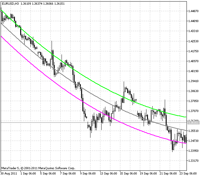 i-Regression Channel - indicator for MetaTrader 5