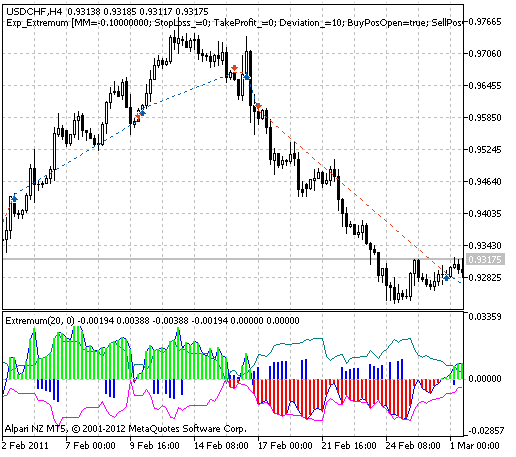 Exp_Extremum - expert for MetaTrader 5