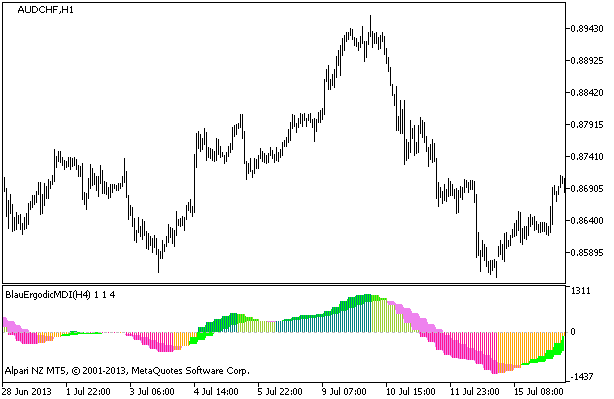 BlauErgodicMDI_HTF - indicator for MetaTrader 5