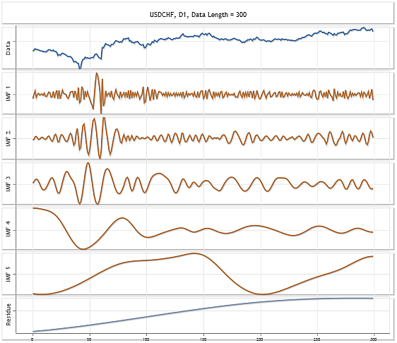 EMDcotir (Empirical Mode Decomposition) - script for MetaTrader 5