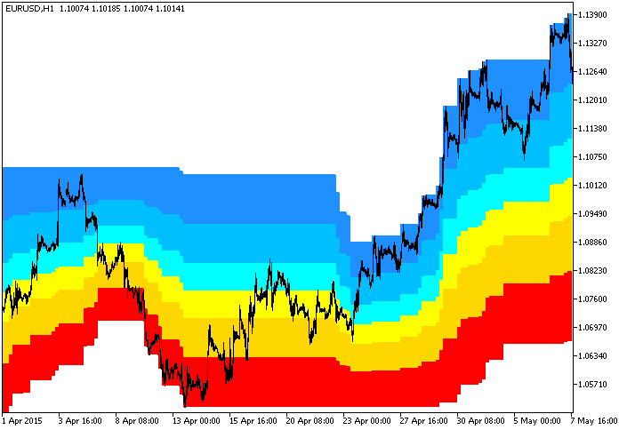 Donchian_Fibo_Clouds_HTF - indicator for MetaTrader 5