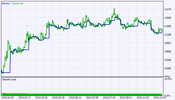 Exp_FRASMAv2 - expert for MetaTrader 5